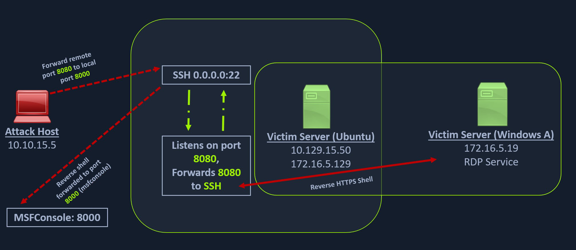 Reverse Port Forwarding