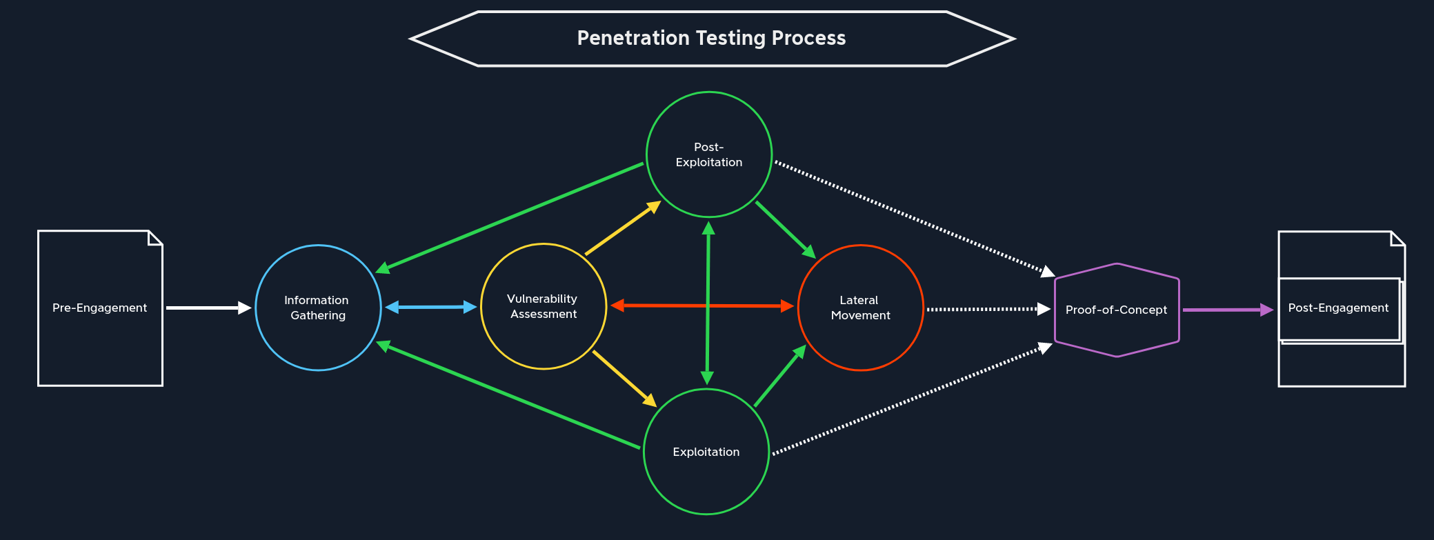 Penetration Testing Process